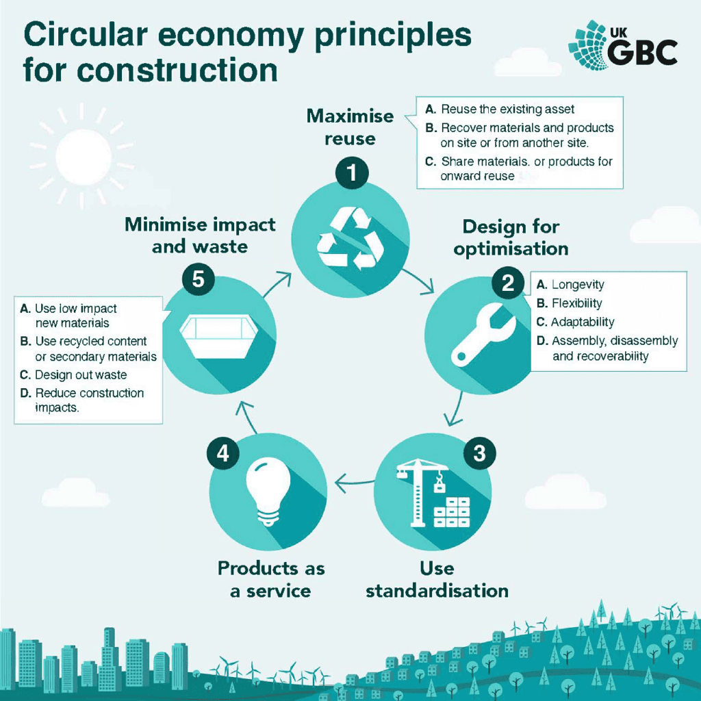 Diagram explaining the 5 circular economy principles for construction.